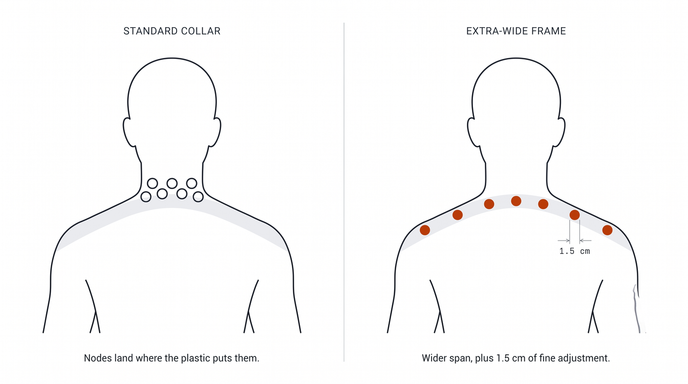 Diagram comparing a standard collar, where the nodes bunch near the neck, with an extra-wide frame where they spread along the neck-to-shoulder run, plus a 15mm fine adjustment.